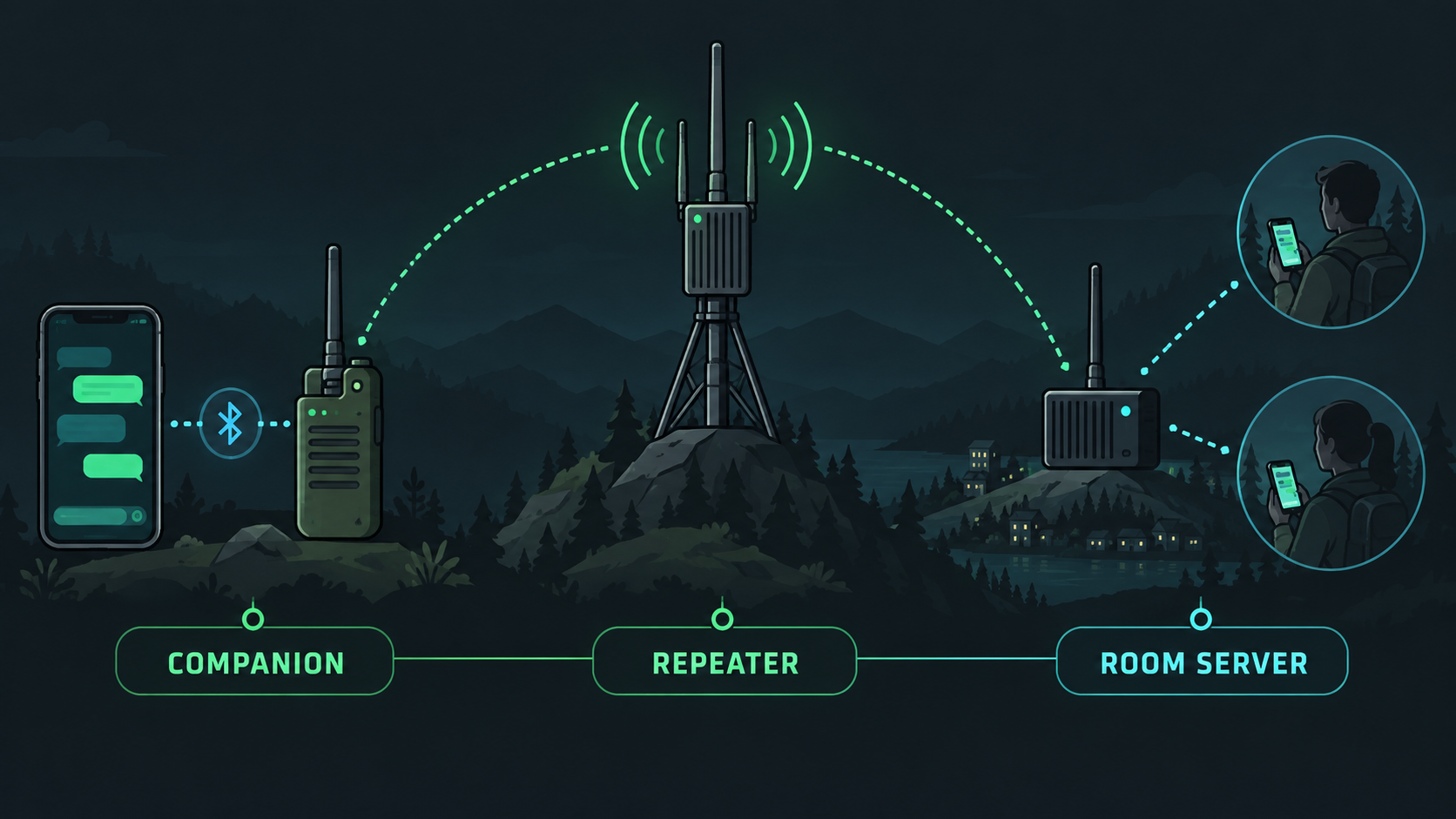 Роли MeshCore: Companion подключает пользователя, Repeater расширяет сеть, Room Server создаёт общую комнату